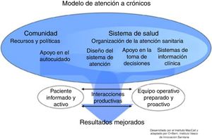 Modelo universal de gestión de enfermedades crónicas.