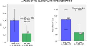 Analysis of the severe pulmonary exacerbations. (a) Mean and confidence interval of days of intravenous antibiotics one year prior and during the study year. (b) Mean and confidence interval of hospitalisation rates one year prior and during the study year. N: number of patients; SD: standard deviation.