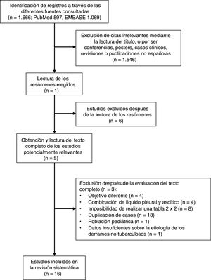 Diagrama de flujo de la estrategia de búsqueda y selección de estudios españoles.