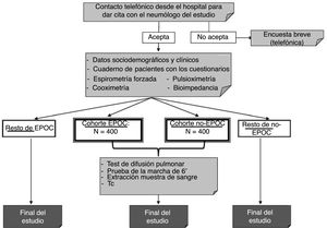 Esquema del estudio EPISCAN II.