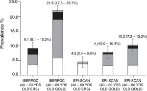 Cambios en la prevalencia de EPOC entre IBERPOC (1997) y EPISCAN (2007) según diferentes criterios espirométricos. Reproducido con permiso de Soriano et al.44.