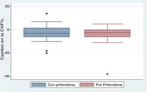 Cambio en la CVF% en el tiempo de seguimiento. Comparación entre períodos previo y posterior al inicio de pirfenidona (p=0,534).