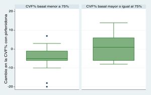 Cambio en la CVF% en el tiempo de seguimiento. Comparación entre grupos con CVF% basal mayor o igual y menor al 75% (p=0,09).