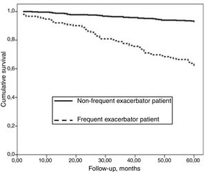 Kaplan–Meier curve using the selected definition for a frequent exacerbator patient. Log-rank test (Chi-square 98.894; P<.001).