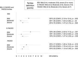 Prognostic capacity for mortality of the presence of a frequent exacerbator patient according to the initial severity of the patient