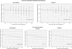 Asociación entre el test de Fagerström de dependencia al cigarrillo y diversos test de motivación para dejar de fumar, con correlación estadísticamente significativa.