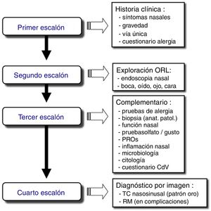 Diagnóstico en 4 fases en el manejo de enfermedades nasosinusales. CdV: calidad de vida; ORL: otorrinolaringología; PROs: registros aportados por el paciente (del inglés Patient Reported Outcomes); RM: resonancia magnética; TC: tomografía computarizada.