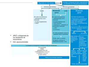 Algoritmo de tratamiento escalonado de la rinitis alérgica. Este algoritmo establece el tratamiento según la duración de los síntomas (intermitentes o persistentes) y la gravedad de la enfermedad (leve, moderada-grave). ARLT: antagonista de los receptores de los leucotrienos; GC: glucocorticoides. Modificada de Plaza7.