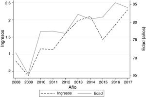 Muestra la evolución a lo largo de los años del número de ingresos por las bronquiectasias y la edad. El eje y izquierdo muestra el ‰ de los ingresos por bronquiectasias respecto el total de ingresos en el hospital durante el periodo de tiempo analizado. El eje y derecho muestra la edad media de los pacientes en años.