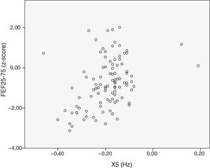Correlación entre FEF25-75 y X5 en el grupo global de niños asmáticos.