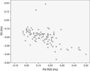 Correlación entre X5 y R5-R20 en el grupo global de niños asmáticos.