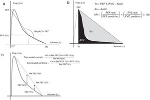 a)Medición del ángulo β. b)Método de área bajo la curva. c)Concavidad central y periférica. Desarrollo de cada método en el texto. Ao: área obstructiva; AR: área del rectángulo; At: área del triángulo; Au: área comprendida entre la hipotenusa del triángulo y la curva de espiración forzada espiratoria; AUC: área bajo la curva; FEF 50%: flujo espiratorio forzado al 50% de la capacidad vital; FEF 75%: flujo espiratorio forzado al 75% de la capacidad vital; L/s: litros por segundo; PEF: pico flujo espiratorio; Ref: referencia; RV: volumen residual; TLC: capacidad pulmonar total; Xp: extrapolación del PEF en las abscisas. Gráficos adaptados de Dominelli et al.5, Lee et al.11 y Johns et al.15.