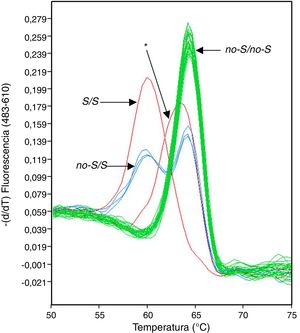 Análisis de fusión con sondas HybProbe diseñadas para detectar las variantes no-S y S en el gen SERPINA1. Se señalan con flechas los grupos genotípicos reconocidos por el software de análisis. El asterisco indica el pico de fusión anómalo.
