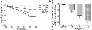 LPS induces dose and time-dependent decreases in TER. (a) Cultured PMVECs grown to confluency on gold electrodes were treated with recombinant LPS (0.1, 1, 10mg/L), and changes in TER were measured over time, between 0 and 2.5h. Decreased TER represents endothelial barrier dysfunction or increased vascular permeability. (b) Dose-dependent changes in resistance 2h post-LPS stimulation. Data were presented as the mean±SD. N=6, *P<0.05, **P<0.01 vs. untreated control.
