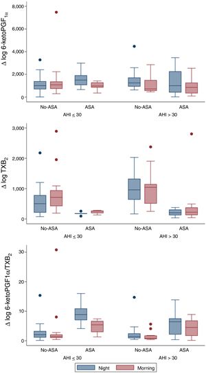 6-keto-PGF1α, TXB2 and 6-keto-PGF1α/TXB2 overnight changes according to AHI severity and ASA treatment (Box plot).