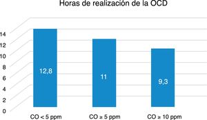 Número de horas de cumplimiento de la OCD en función de los niveles de CO en aire exhalado.