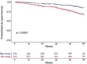 Kaplan-Meier de mortalidad a 60 meses según el grupo de riesgo de la guía GesEPOC.