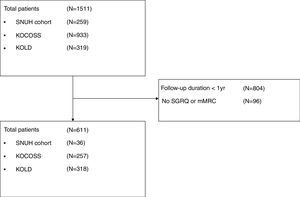 Flowchart for patients inclusion.