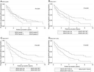 Time to first exacerbation in each category of different classification systems. (A) GOLD grade, (B) GOLD 2011, (C) GOLD 2017, (D) GOLD 2017 (CD).