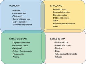 Propuesta de rasgos tratables en bronquiectasias. ABPA: aspergilosis broncopulmonar alérgica; GE: gastroesofágico.