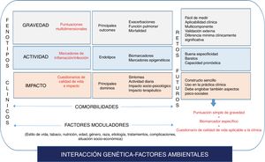 Las bronquiectasias como enfermedad compleja y heterogénea. Hacia una medicina de precisión.