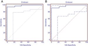 The receiver operating characteristic (ROC) curve of endocan, predicting moderate and severe bronchopulmonary dysplasia.