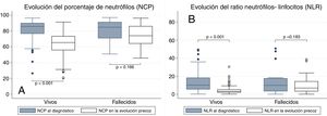 Análisis de la evolución del porcentaje de neutrófilos (panel A) y del cociente neutrófilos/linfocitos (panel B) en función de la mortalidad a 90 días.