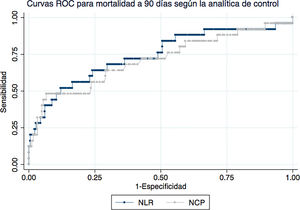 Curvas ROC para mortalidad a 90 días del cociente neutrófilos/linfocitos (NLR) y el porcentaje de neutrófilos (NCP) medidos en la analítica de control.