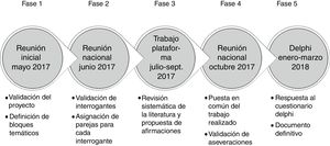 Fases del desarrollo del documento de expertos sobre el paciente EPOC exacerbador.