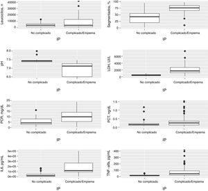 Distribución de las concentraciones del número de leucocitos, segmentados (%), pH, LDH, PCR, PCT, IL-6 y TNF-α en el líquido pleural en las infecciones pleurales no complicadas, complicadas y empiemas. IL-6: interleucina 6; LDH, lactato deshidrogenasa; LP: líquido pleural; PCR: proteína C reactiva; PCT: procalcitonina; TNF-α: factor de necrosis tumoral alfa.