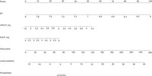 Nomogramas del modelo construido para el diagnóstico de las infecciones pleurales complicadas/empiemas. IL-6: interleucina 6; LDH: lactato deshidrogenasa; LP: líquido pleural.