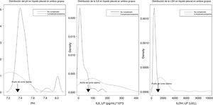 Distribución de los valores de pH, IL-6 y LDH en LP, según la infección pleural sea no complicada (trazado continuo) o complicada/empiema (trazado discontinuo), así como sus puntos de corte óptimos.