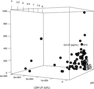 A través de una gráfica tridimensional se muestra la relación entre las variables seleccionadas (pH, LDH e IL-6 en líquido pleural) en la construcción del modelo para diferenciar las infecciones pleurales no complicadas (círculos negros) de las complicadas/empiemas (círculos grises).