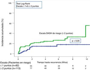 Curva de tiempo hasta evento, a largo plazo, en pacientes con escala DASH bajo riesgo (≤1) vs. alto riesgo (≥2).