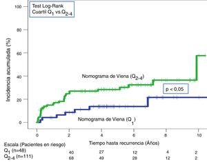 Curva de tiempo hasta evento, a largo plazo, en pacientes con nomograma de Viena Q1 vs. Q2-4.
