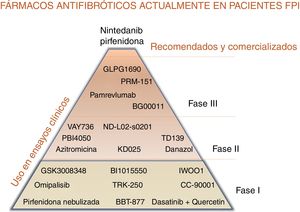 Fármacos antifibróticos actualmente en pacientes con fibrosis pulmonar idiopática.