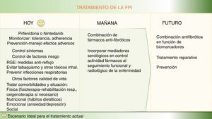 Tratamiento de la fibrosis pulmonar idiopática.