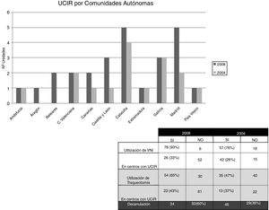 Incremento del número de unidades por comunidades autónomas. Uso y ubicación de terapia de ventilación no invasiva, destetes y decanulaciones (Encuestas SEPAR 2004 y 2008).