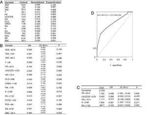 A) Resultados con predictores cualitativos: Obtención de puntos de corte con curvas ROC (criterio de Youden). B) Modelos de regresión logística univariable, variables de corte. C) Modelos de regresión logística multivariable, coeficientes del modelo. D) El área bajo la curva indica que el modelo tiene una capacidad de discriminación aceptable. La validación mediante el método bootstrap proporciona una pérdida de capacidad predictiva algo inferior al 1,6%, por lo que el modelo parece bastante fiable.