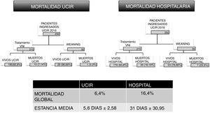 Mortalidad directa y diferida de la UCIR.