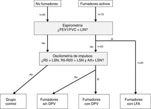 Distribución de los sujetos del estudio.AX: índice de área de reactancia de baja frecuencia; DPV: disfunción pequeñas vías aéreas; FEV1: volumen espiratorios forzado en el primer segundo; FVC: capacidad vital forzada; LFA: limitación al flujo aéreo; LIN: límite inferior de la normalidad; LSN: límite superior de la normalidad; R5: resistencia respiratoria a 5Hz; R20: resistencia respiratoria a 20Hz.
