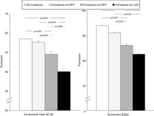 Comparación de las puntuaciones globales del componente físico del cuestionario SF-36 y del termómetro del cuestionario EQ-5D en los 4 grupos del estudio. Las barras de error corresponden al error estándar de la media.DPV: disfunción pequeñas vías aéreas; EQ-5D: European Quality of Life-5 Dimensions; LFA: limitación al flujo aéreo; SF-36: Short Form 36 Health Survey.
