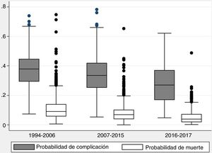 Probabilidad de complicación cardiorrespiratoria y muerte en los tres períodos de tiempo analizados (p=0,031 y <0,0001, respectivamente).