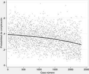 Probabilidad de complicaciones cardiorrespiratorias representada mediante regresión polinómica ponderada (cada punto representa la probabilidad individual calculada mediante el modelo de riesgo Eurolung 1).