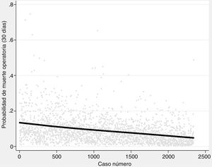 Probabilidad de muerte operatoria (30 días) representada mediante regresión polinómica ponderada (cada punto representa la probabilidad individual calculada mediante el modelo de riesgo Eurolung 2).
