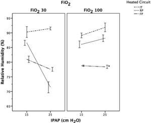 Evolution of relative humidity (RH) following a change in IPAP levels at different FiO2. Data expressed as means and CI 95%. P<.001 for each FiO2 study group between different IPAP levels, except those marked with * in the same study group. Key: FP=Fisher & Paykel RT-319; RP=Respironics 1045770; IT=Intersurgical B/SYS 5809001.