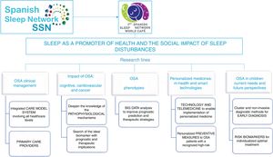 Spanish Sleep Network (SSN) 1st World Café main conclusion.