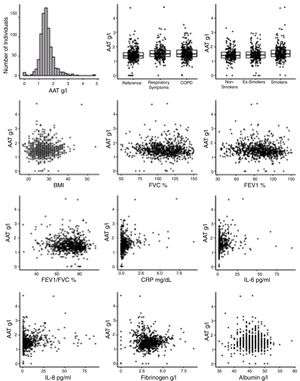 The multivariate relationship between AAT levels and clinical measures (graphical presentation of the data analysis presented in Table 2).