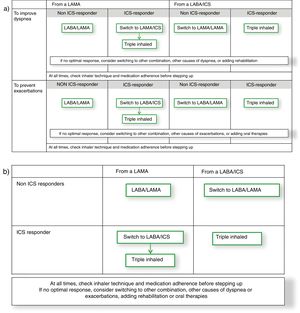 The Spanish perspective of GOLD 2019 with (a) initial evaluation of treatment scalation and (b) simplification according to ICS response.
