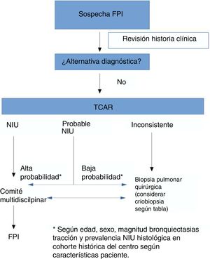 Propuesta de modificación del algoritmo diagnóstico de la fibrosis pulmonar idiopática. FPI: fibrosis pulmonar idiopática; NIU: neumonía intersticial usual; TCAR: tomografía computarizada de alta resolución.